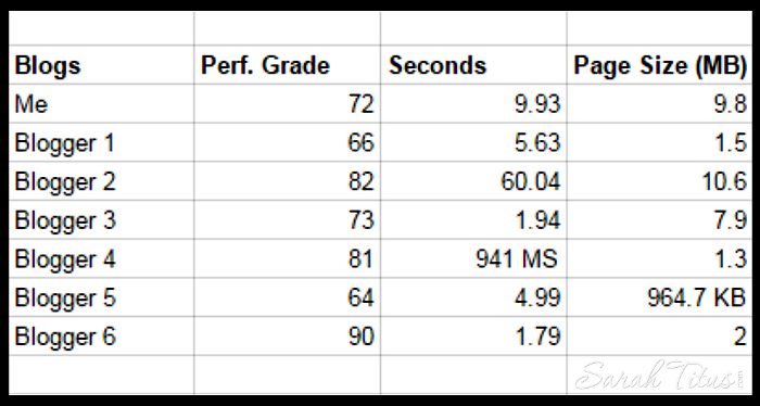 pagespeed graph of various bloggers