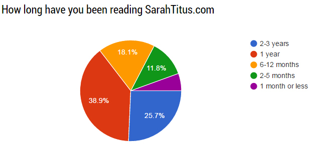 Colorful circle graph with stats to represent how long you've been a reader of sarahtitus.com