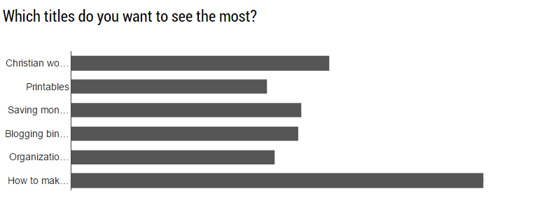 Results graph of titles readers want to see the most. The winner is how to make money from home.