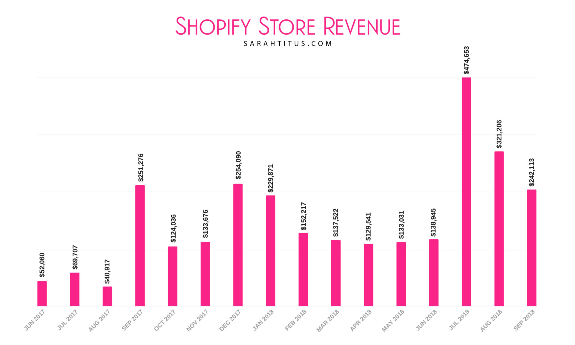 If you're asking yourself about how to make money on Shopify, you're in the right place! My first month on Shopify I made $52,060 and now I make $2.4 million dollars a year in revenue! #shopify #ecommerce #printables #incomereport #incomereports #shopifyincomereports