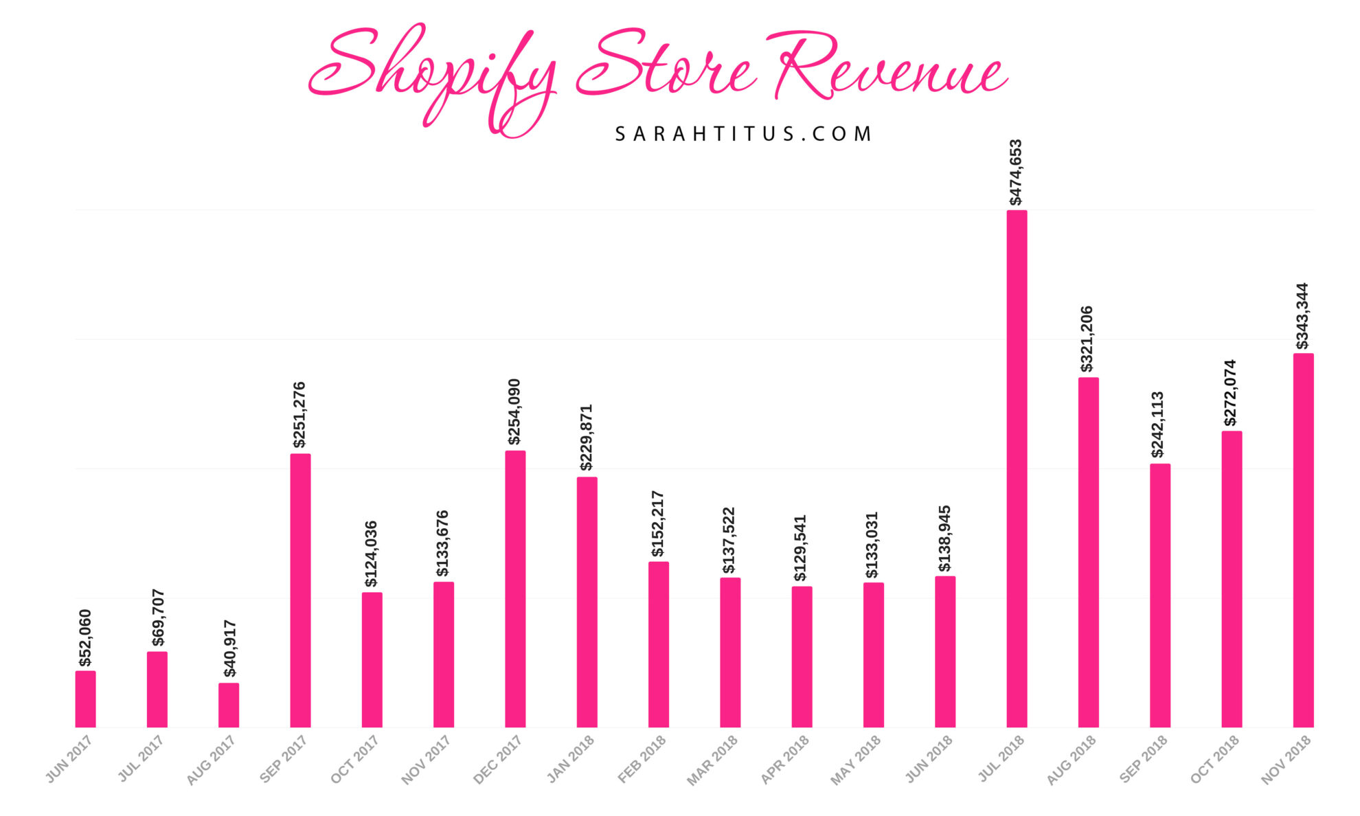 Is Shopify worth it? Considering I make $2.7 million/year in my Shopify store selling digital products on autopilot, I'd say HECK YAH! Check out my most recent income report. #shopifyincomereport #incomereport #isshopifyworthit #milliondollarshop